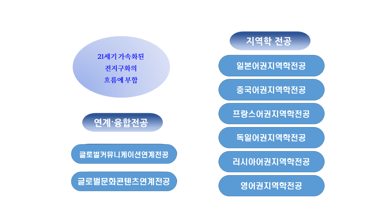 글로벌지역학부 전공 구성표